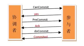 两阶段提交与三阶段提交
